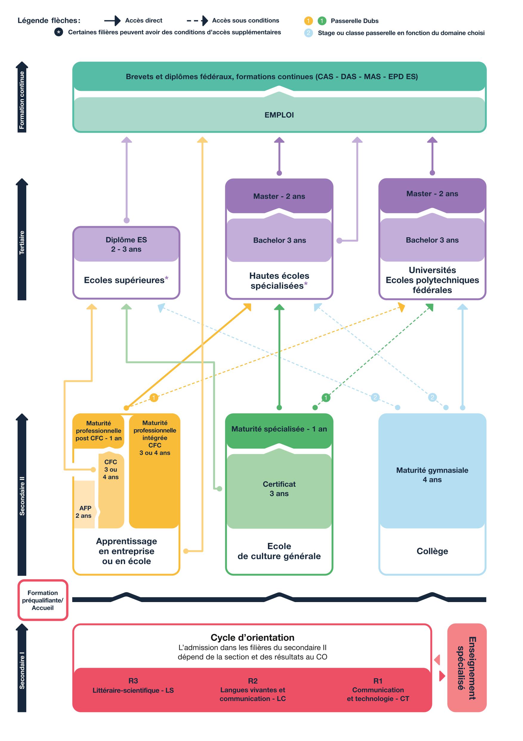 schéma du système de formation 